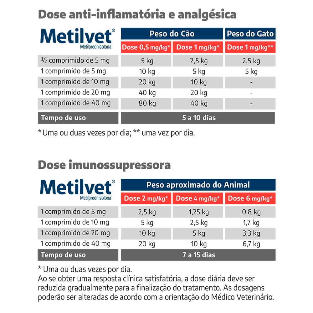 Foto-do-produto-Metilvet-Caes-e-Gatos-Vetnil-10-Comprimidos-de-5mg-no-petshop-online-da-Tudo-de-Bicho